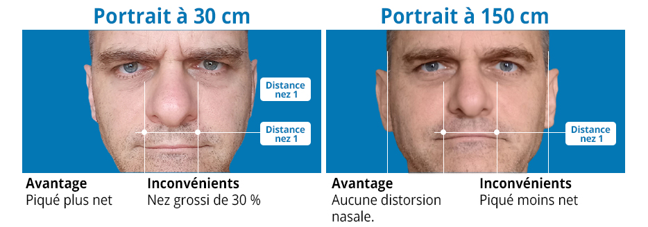 Exemple de distorsion de la taille du nez sur une photographie à courte distance et un modèle dérivé